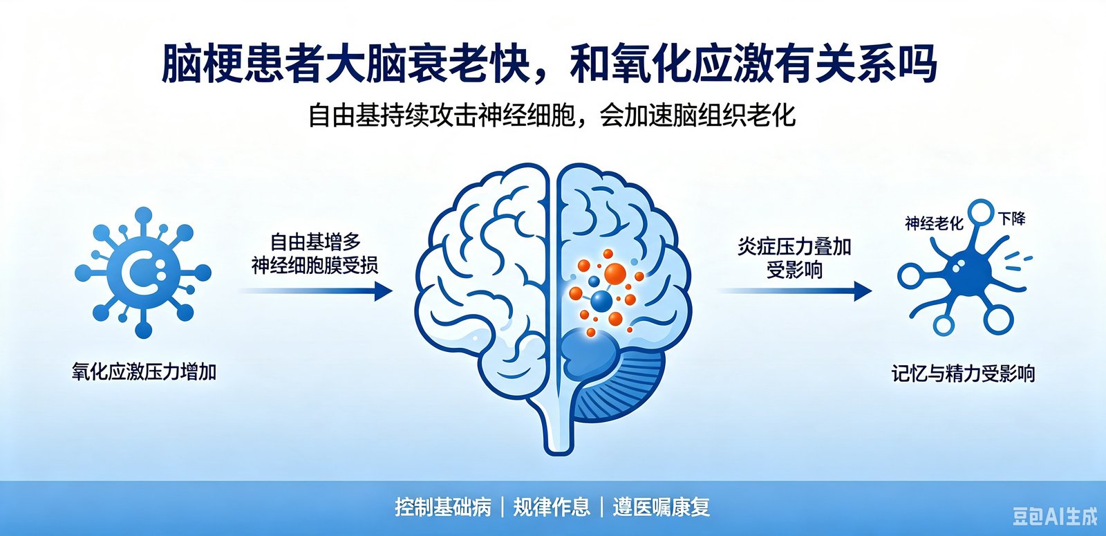脑梗患者大脑衰老快,和氧化应激有关系吗?