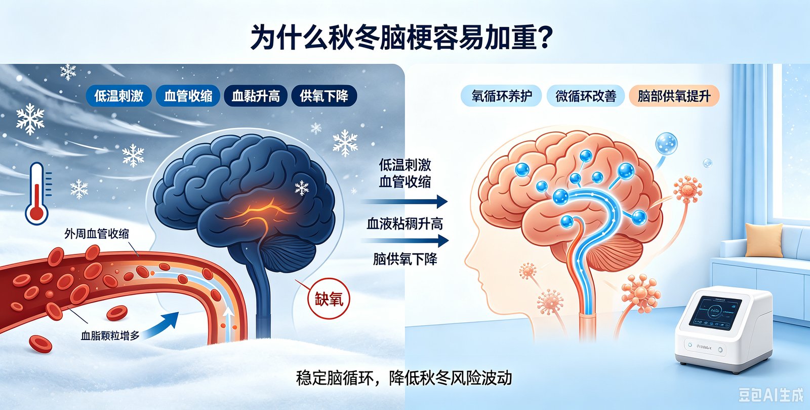 为什么秋冬脑梗加重,和缺氧循环差有关吗?