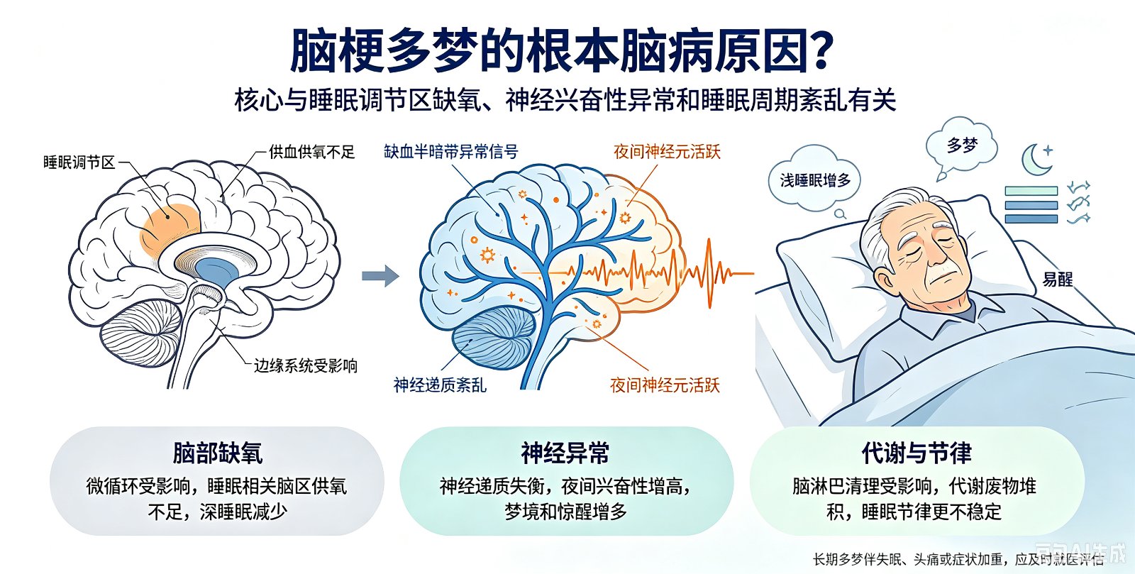脑梗多梦的根本脑病原因是什么?