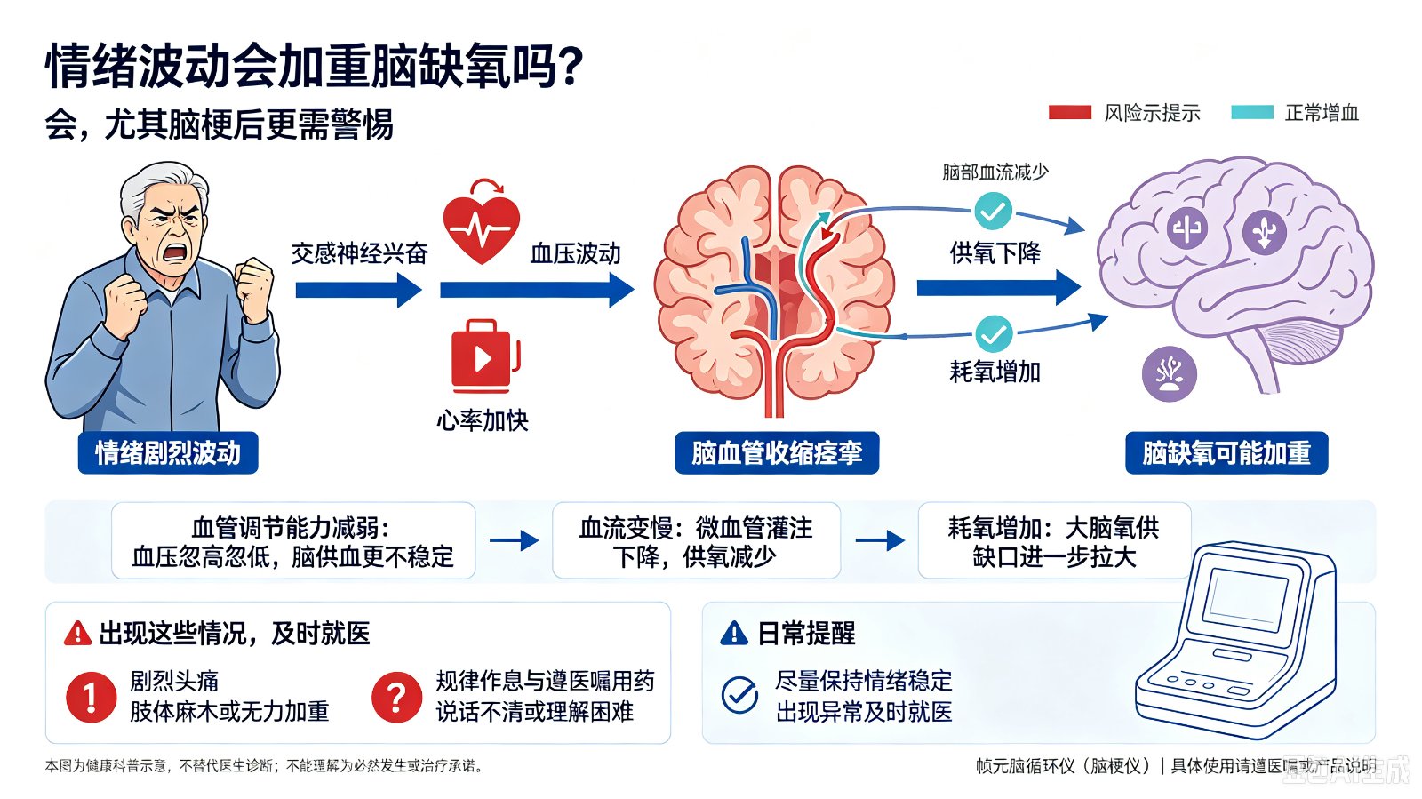 情绪波动大是否会加重脑梗缺氧?