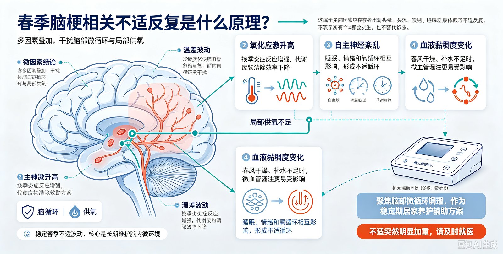 春季脑梗反复不适是什么原理?