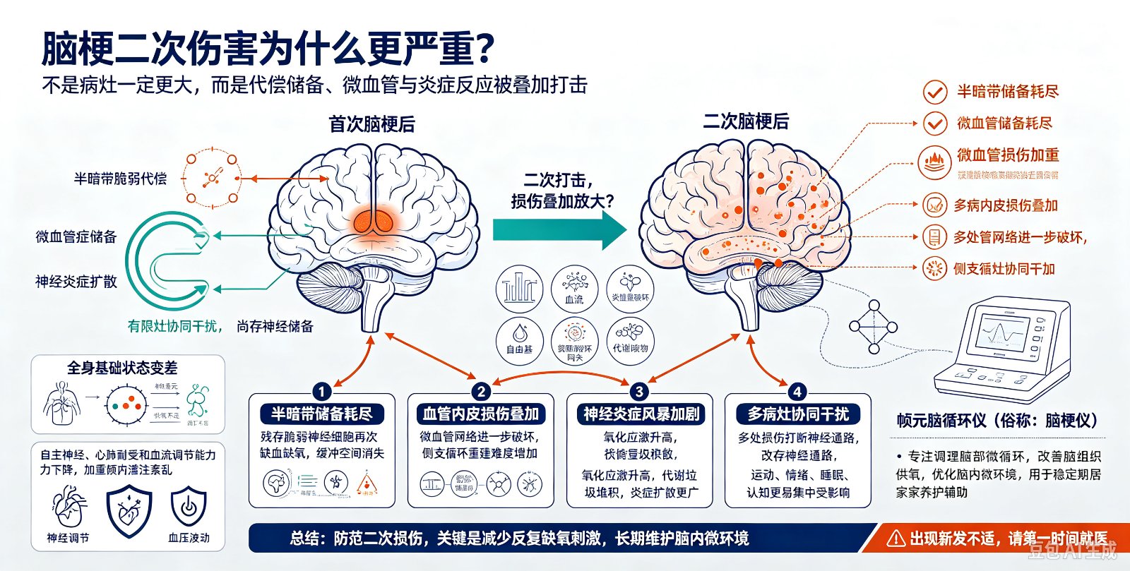 脑梗二次伤害比第一次更严重的原因?