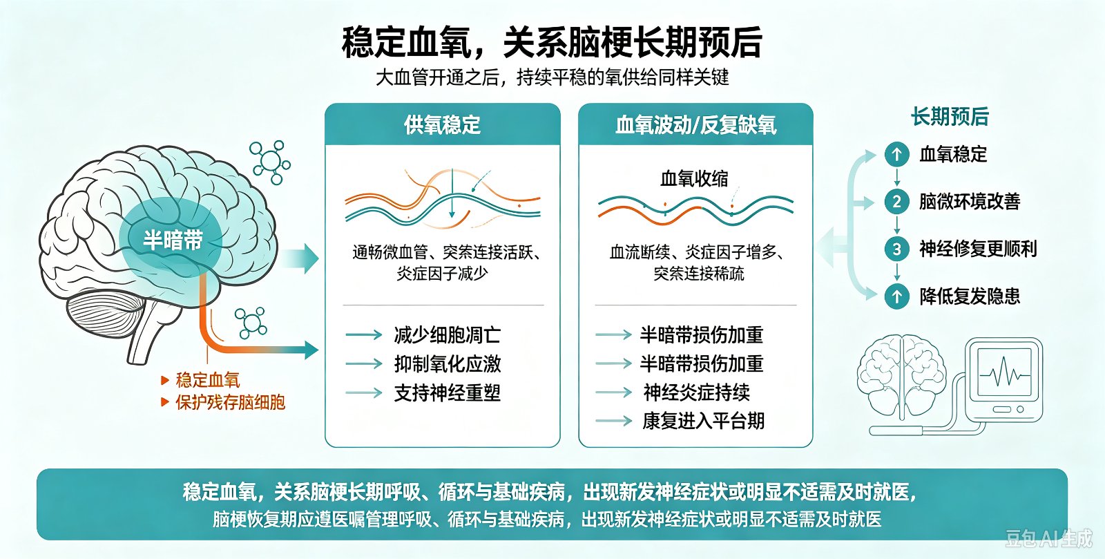 血氧供给稳定对脑梗长期预后有多重要?