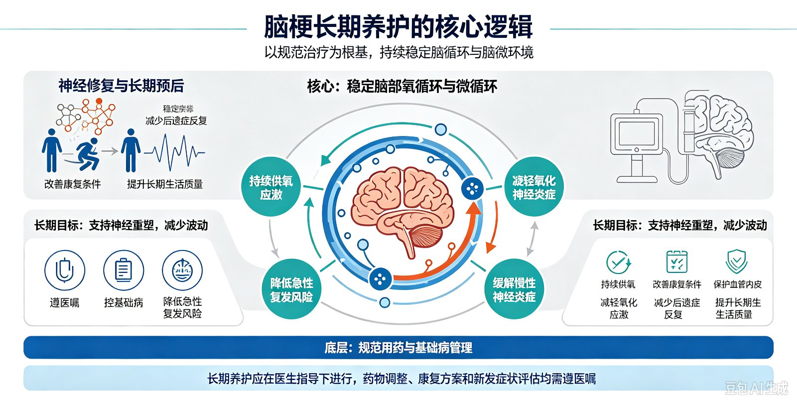 脑梗长期养护的核心逻辑是什么?