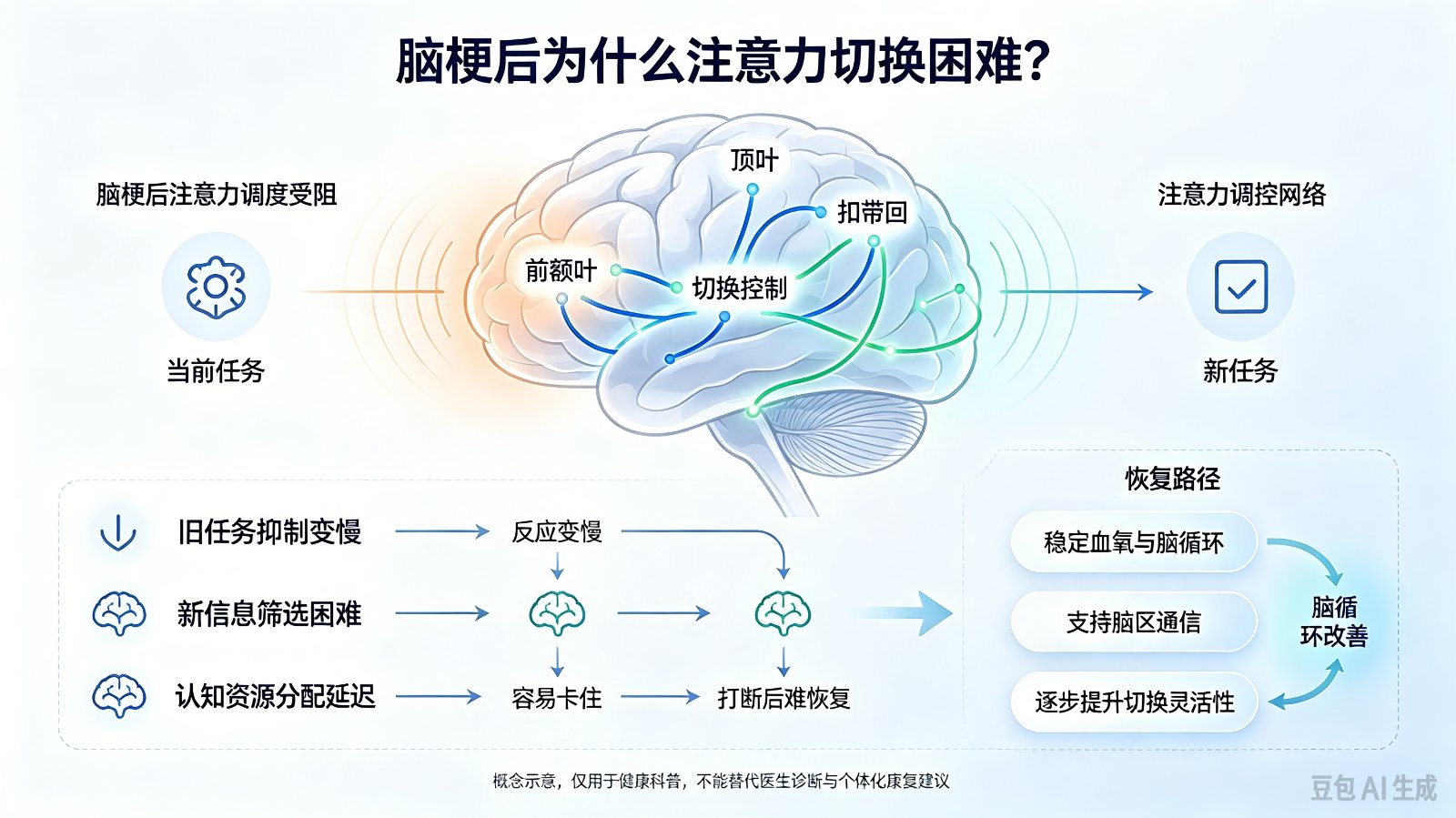 为什么脑梗后注意力切换变得异常困难?
